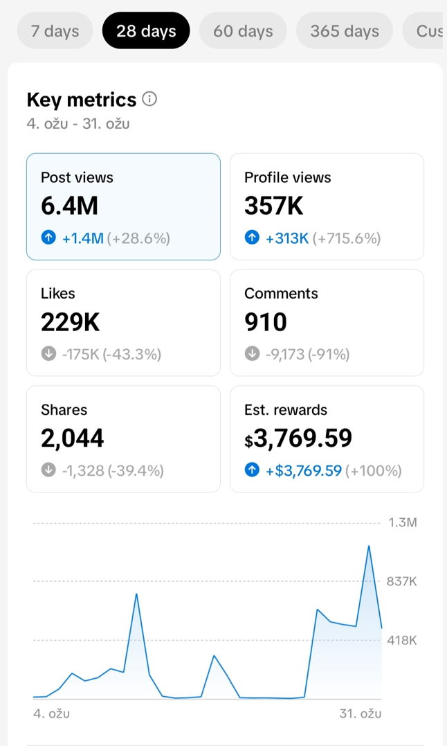 TTAkademija clan - TikTok zarada $3,769